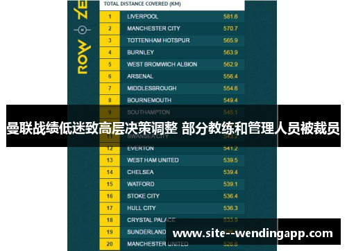 曼联战绩低迷致高层决策调整 部分教练和管理人员被裁员 曼联战绩低迷致高层决策调整 部分教练和管理人员被裁员